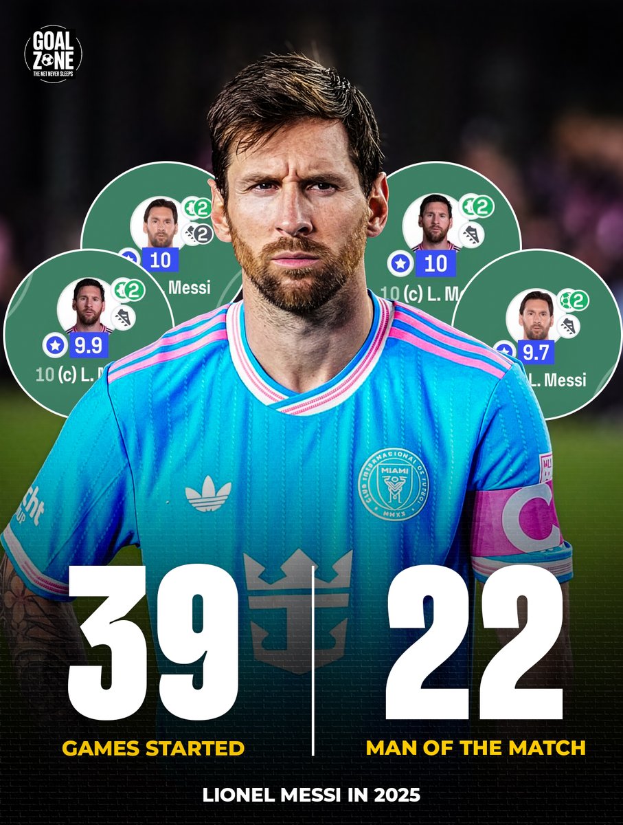 GoalZoneX's tweet image. No one rated higher than Messi in 2025.🐐