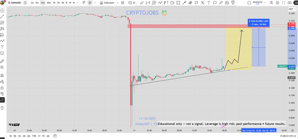 TheMoonHailey's tweet image. $KAVA - very bullish here 🚀

50% recovery FOMO pump possible (to fill the gap)!
I&apos;m buying under 0.200$!

#KAVA #trading #alts