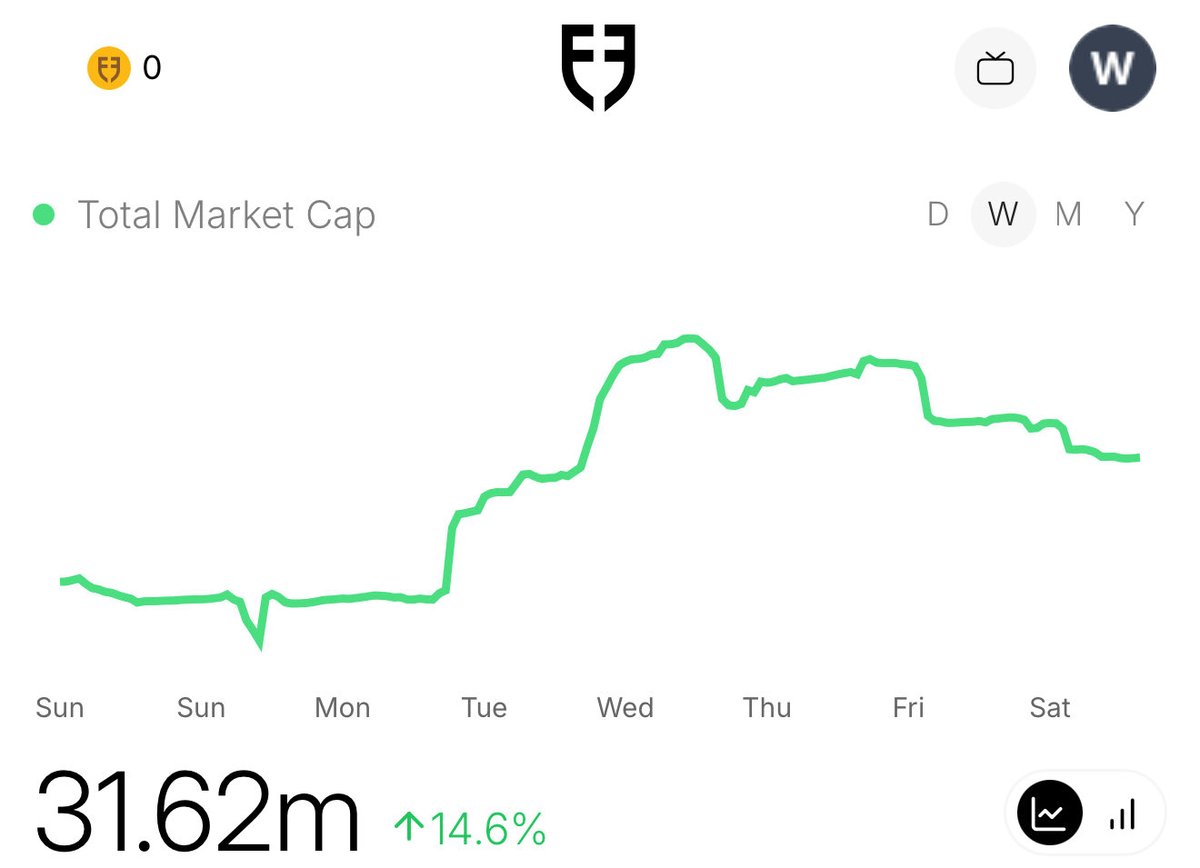 Study how <a href="/footballdotfun/">Football.Fun</a> didn’t react to the market bloodbath - holding strong, being the clear winner on $BASE

Too many bullish catalysts from $FUN to buybacks, FDF is immune to crashes

Will come back to this in a few months as one of the most obvious plays this cycle.