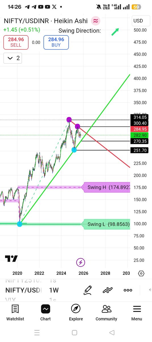 DashrathsinhKh2's tweet image. #NiftyUsdinr #Chart #Weekly #Technical not financial advice