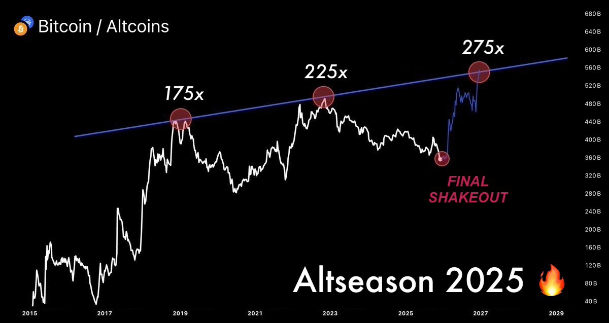 cryptogems555's tweet image. FINAL shakeout before Altseason

BE READY

🚀🚀🚀🚀