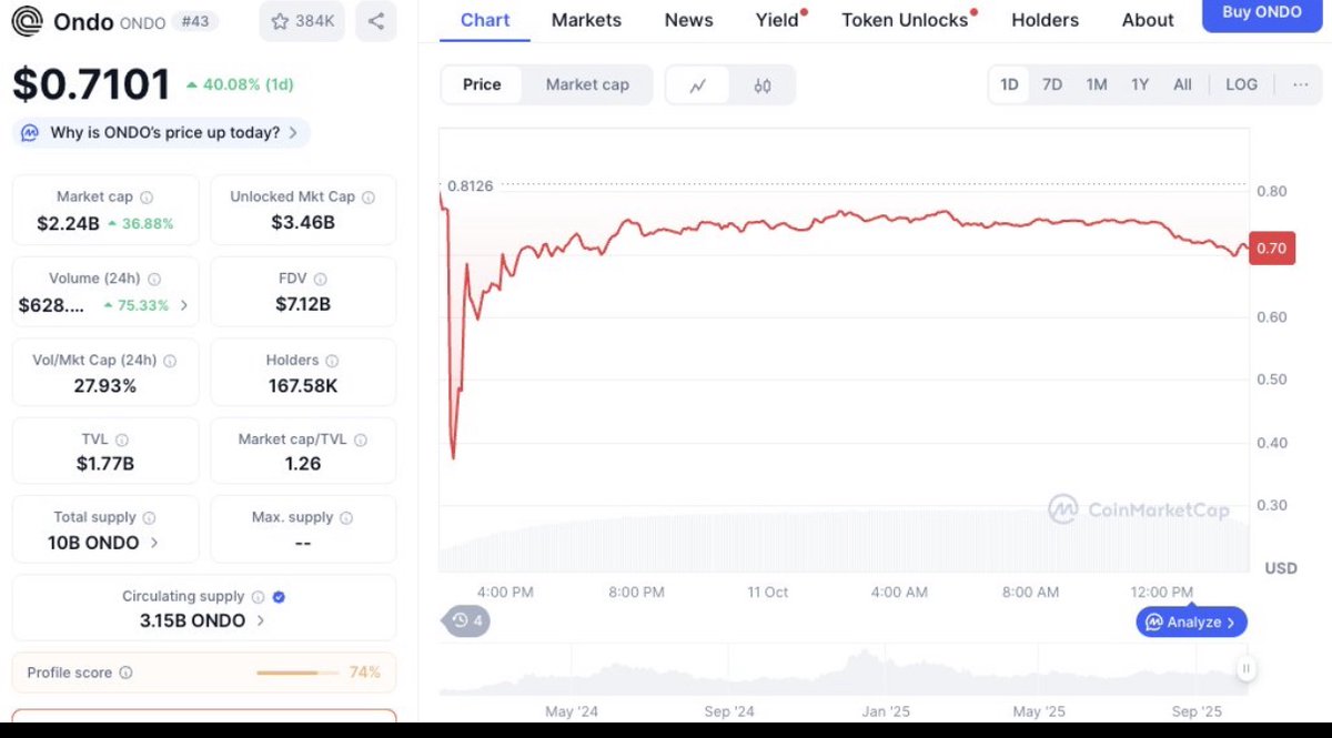 RWADesk's tweet photo. Yesterday pure pain.

Today signs of recovery.

RWAsclimbing back, some up 40% in 24h.

Market resilience on display.

Hype is shifting.

Godspeed, let’s ride again.

$ONDO https://t.co/ktoyUCI9l6