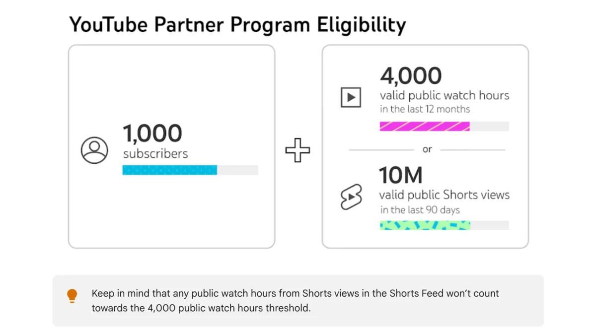 ppcland's tweet image. YouTube clarifies Partner Program eligibility metrics for watch hours ppc.land/youtube-clarif… #YouTube #YouTubePartnerProgram #Shorts #ContentCreator #VideoMarketing
