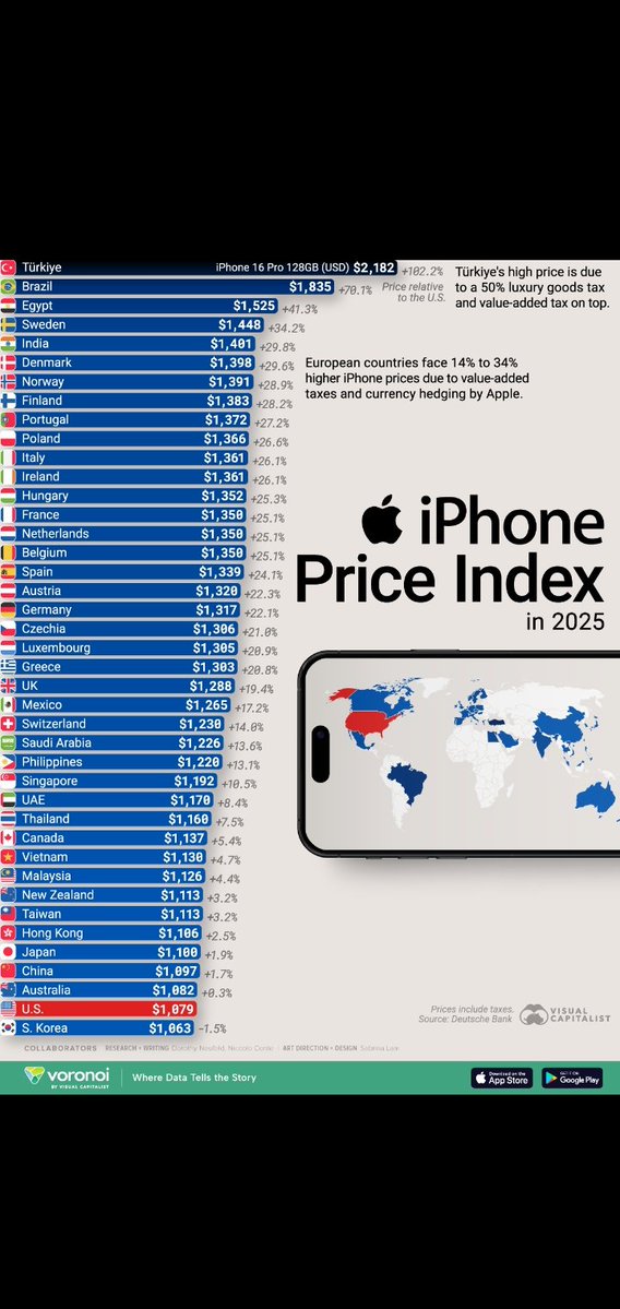 DiverseIvory's tweet image. 💰 “You won’t believe where iPhones cost the most in 2025 😳📱”
#diverseivory #technews #iphones