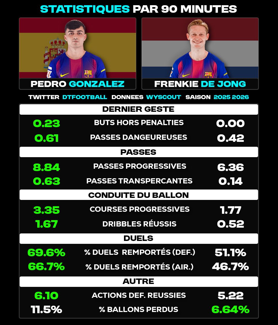 DTFootball_'s tweet image. 📊 Mise en perspective statistique des milieux du FC Barcelone : Pedri et Frenkie De Jong.