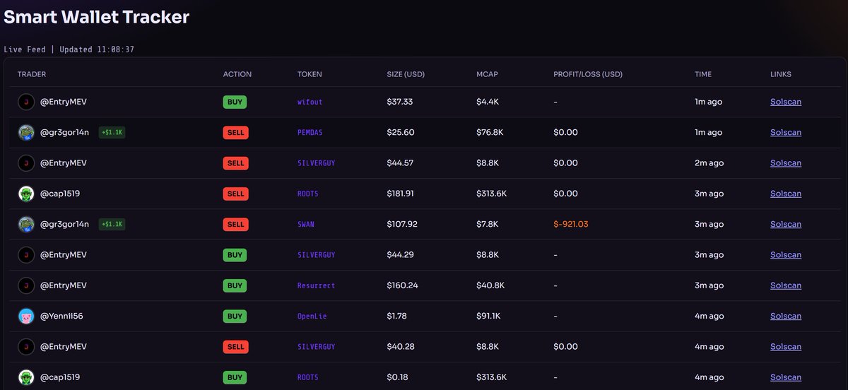 biiiiymeister's tweet image. You can now dive into insights and detailed analytics for every token using our Smart Wallet Tracker. The tracker updates PNLs gradually, capturing them every 30 minutes, while the full Smart Wallet database refreshes every 32 seconds we've just expanded it by 5%.
JUNKNET…