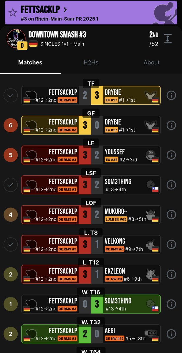 Holy fucking shit was hat mich gestern geritten?! xddd
Hätte im Leben nicht mit der Performance gerechnet, ich bin so fucking STOLZ!!!
Die Crowd war auch so geil, danke vom ganzen Herzen für all die netten Worte🥹
Event an sich auch wie immer ein absoluter Banger🔥
GGs :D