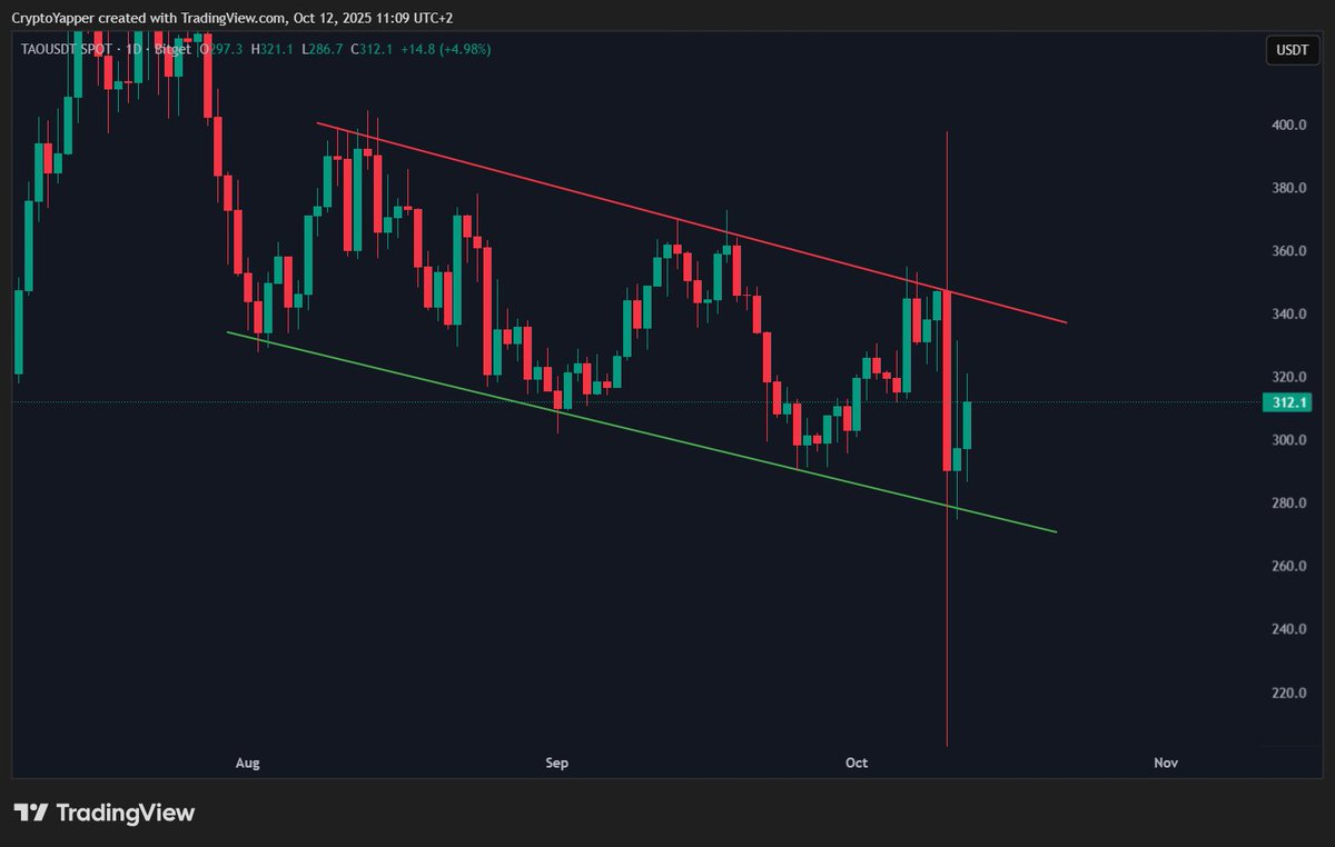 TheCryptoYapper's tweet image. $TAO Looks Strong Here !

#TAO closed its Daily candle inside the Falling Wedge

If it can show more strength, we could see an attempt to break Bullish again

Next week could be exciting for #Bittensor holders !