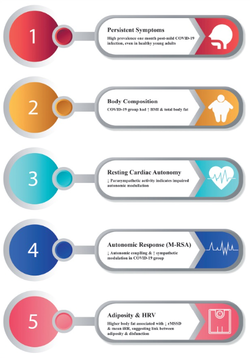 Hidden Burden after Mild COVID-19: Impaired Autonomic Function and Increased Adiposity in Young Adults – A Cross-Sectional Observational Study

🔥Another study, although with a small Brazilian cohort(62 pat), but again demonstrating post MILD C-19 infection damage......BODY FAT