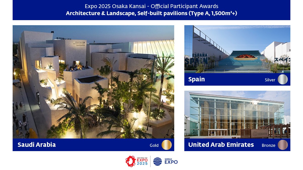 #Expo2025 Osaka Kansai Official Participant Awards – Architecture &amp; Landscape
Self-built pavilions – Type A (larger than 1,500m2)
🥇 Saudi Arabia
🥈 Spain
🥉 United Arab Emirates

<a href="/KSAexpo2025/">Saudi Arabia at Expo 2025</a> <a href="/expospainosaka/">ExpoSpain2025</a> <a href="/uaeatexpo/">UAE Pavilion</a>
