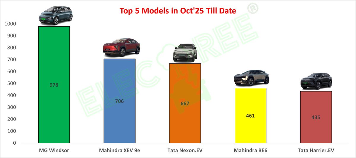 Techy_57's tweet image. Good but we can&apos;t let China to take over the EV market here.

Indian EV makers need to win this race.