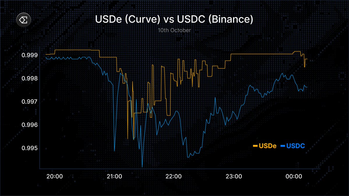 10月10日のイベント時におけるCurve上のUSDeとBinance上のUSDCの価格比較チャート