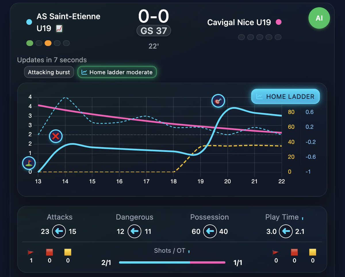 liveodds2's tweet image. live view now!! Do you want to track live game pressure? http://www/betcoach.eu 
#bet #livepressure #bettting #livescores
