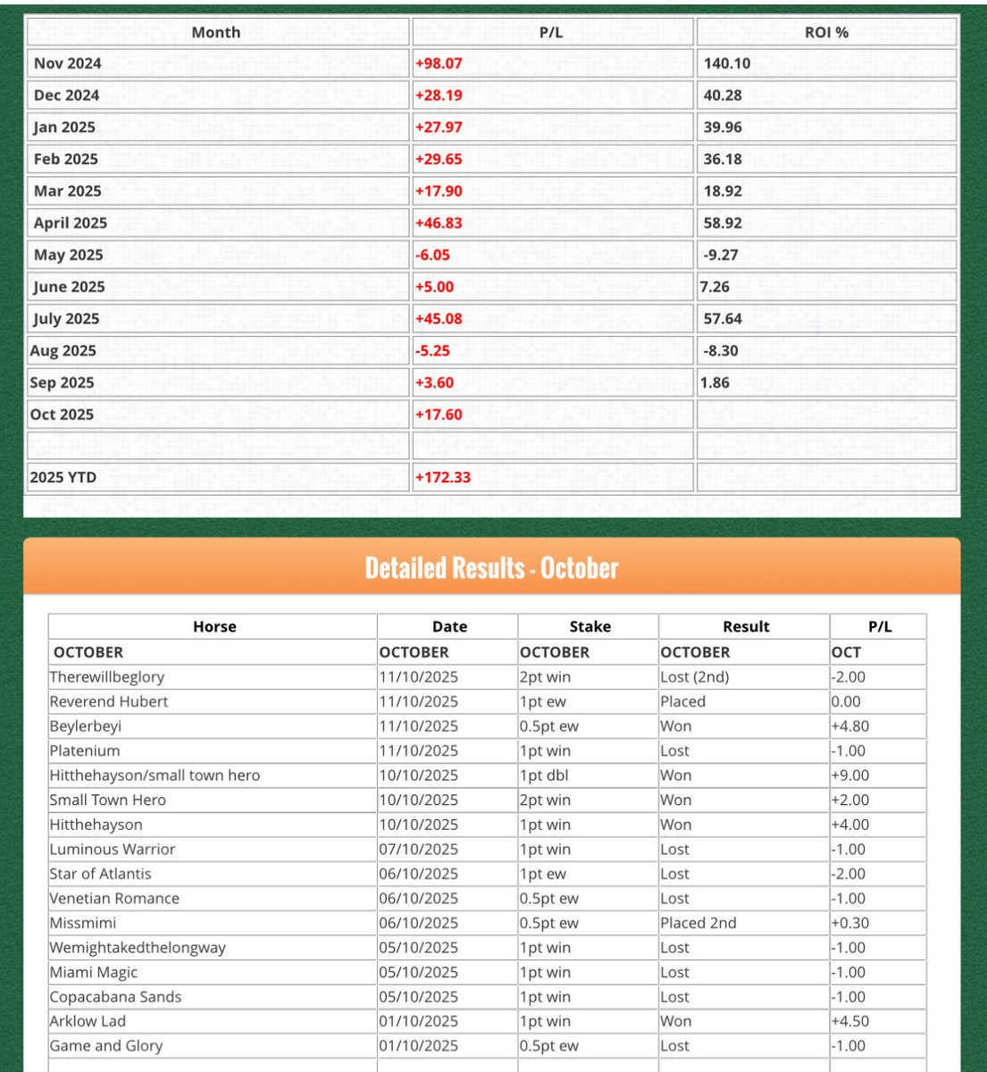 🚨RESULTS UPDATE 🚨

Feel like we’ve turned a corner with recent results. 

8/1 winner yesterday and over 15pts the day before profit. 

+17.60 for October. Detailed results below 

notanothertipster.com/Results/