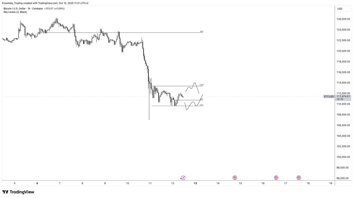 BTC

Whatever comes first. Looking for shorts if we get a Sunday pump, and looking for longs if we take some lows first.

$BTC