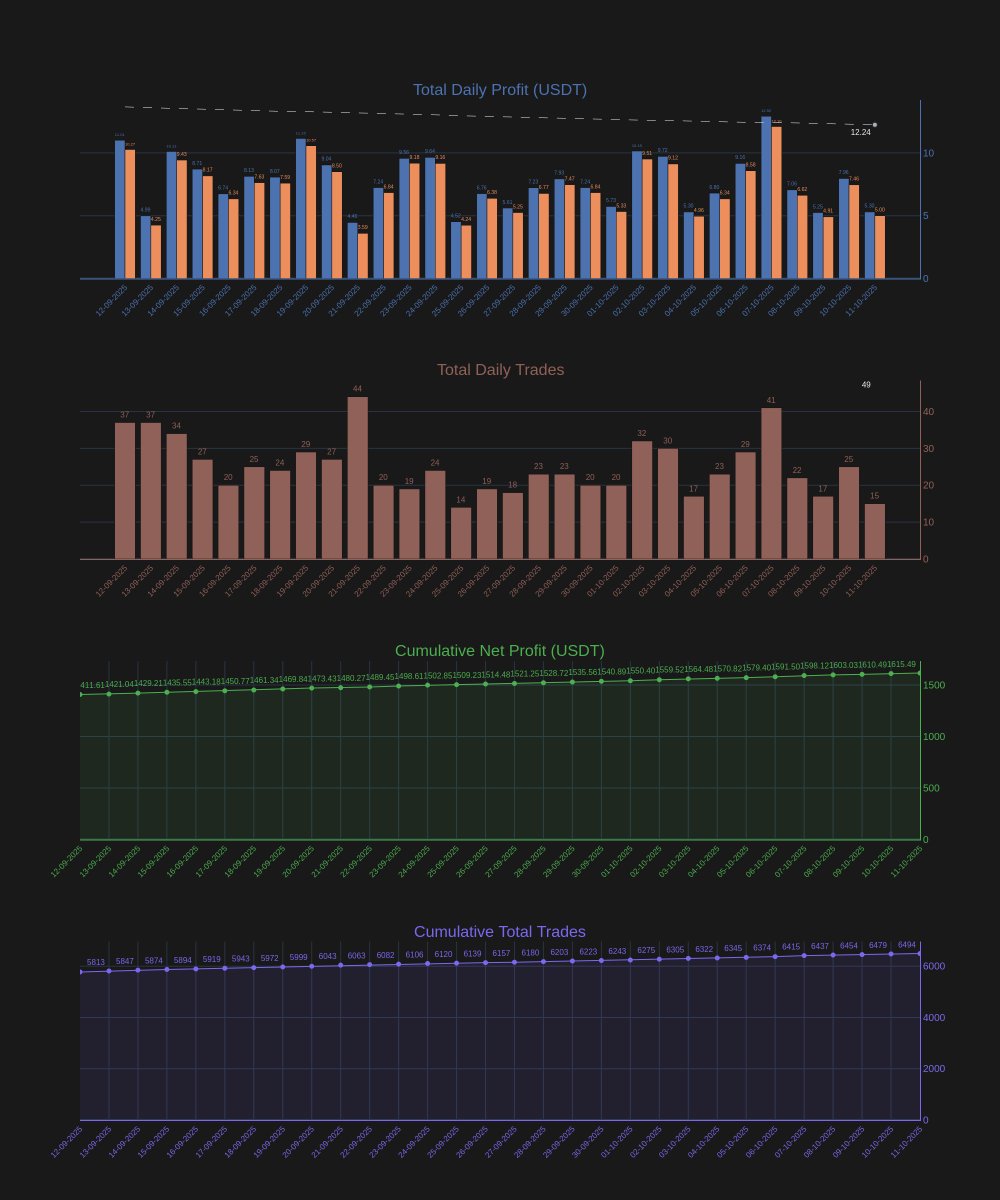 cryptoseruveni's tweet image. 📊CSalgoTrade – Gün 132  
💰Net:$5.00  
💸Ücret:$0.30  
🔁İşlem:15  
📈Hacim:$392.43  
📦Toplam:6494  
💰Net Toplam:$1615.49  
📊Hacim Toplam:$146545.78  
📈Ort/Gün:$12.24  
⏳ROI:6ay 14g  
🔗Canlı takip: t.me/csalgotrade  
#csalgotrade #algotrade #cryptobot #tradingbot