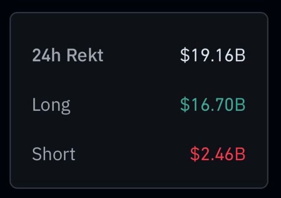 Tshinexchange45's tweet image. $19.16b liquidations yesterday alone
More than Covid crash in the crypto space
As everywhere red I mean bloody
But don't panic or give up as a potential trader
Bull run is still coming with full force but still learning to take profit back to stable coin usdt or usdc, usde
