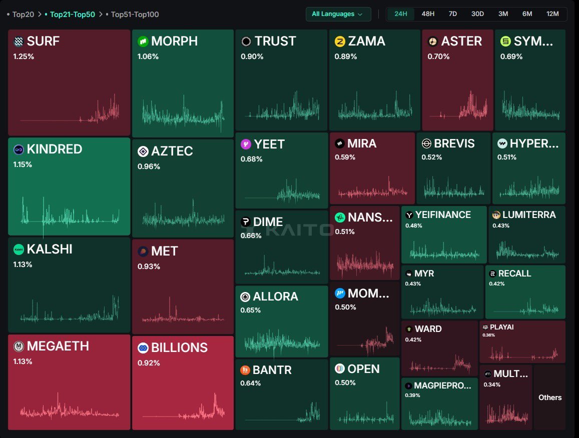 crypto__Imam's tweet image. Everyone’s chasing “smarter” AI.
@Kindred_AI is chasing realer AI.
Big difference. 🔮
#KindredAI #Web3Alpha #KaitoAI
@KaitoAI