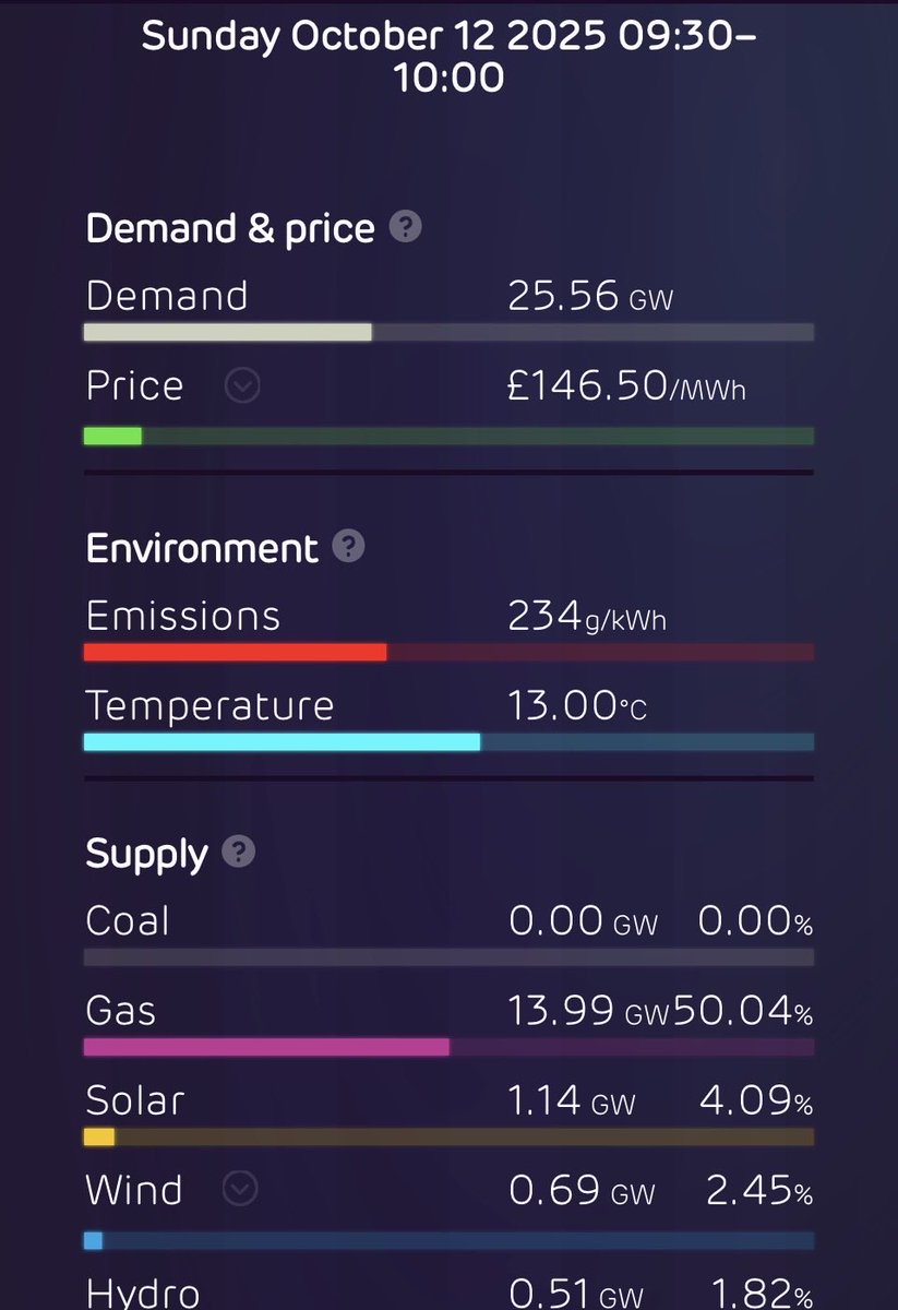 avandyc's tweet image. As usual, when gas generation is predominant, electricity prices are very high!