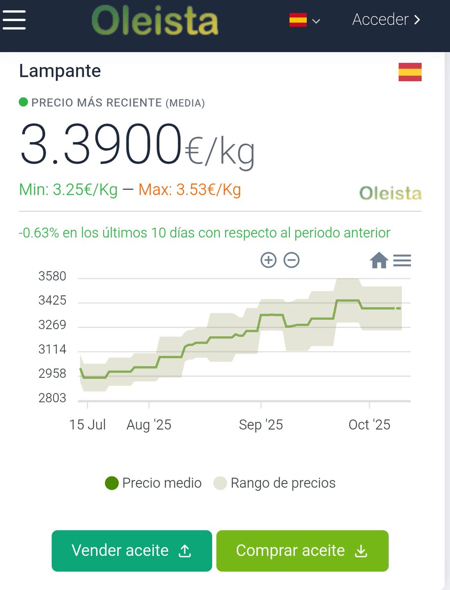 OLEISTASL's tweet photo. 📉 Semana de correcciones a la baja en todas las categorías

🔍 Actualización semanal del mercado del aceite de oliva

📅 12/10/2025 — últimos 10 días

🫒 Virgen Extra: 4,0400 €/kg
🫒 Virgen: 3,6490 €/kg
🫒 Lampante: 3,3900 €/kg

👉 https://t.co/KaNECMYXeQ https://t.co/ku3vMrBQnF