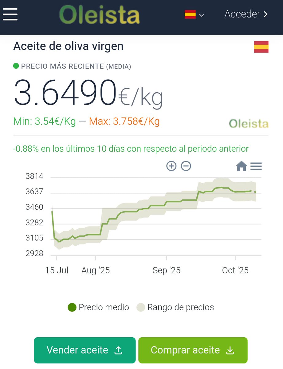 OLEISTASL's tweet photo. 📉 Semana de correcciones a la baja en todas las categorías

🔍 Actualización semanal del mercado del aceite de oliva

📅 12/10/2025 — últimos 10 días

🫒 Virgen Extra: 4,0400 €/kg
🫒 Virgen: 3,6490 €/kg
🫒 Lampante: 3,3900 €/kg

👉 https://t.co/KaNECMYXeQ https://t.co/ku3vMrBQnF