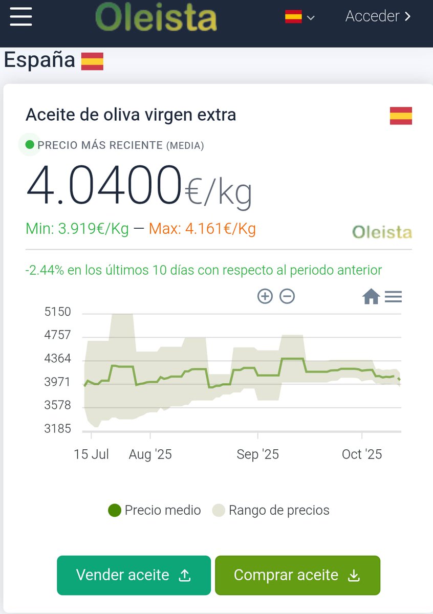 OLEISTASL's tweet photo. 📉 Settimana di correzioni al ribasso in tutte le categorie

🔍 Aggiornamento settimanale del mercato dell'olio d'oliva

📅 10/12/2025 — ultimi 10 giorni

🫒 Extravergine: 4,0400 €/kg
🫒 Vergine: 3,6490 €/kg
🫒 Lampante: 3,3900 €/kg

👉 https://t.co/wZs1cVTo0z https://t.co/NltOBUhBOi