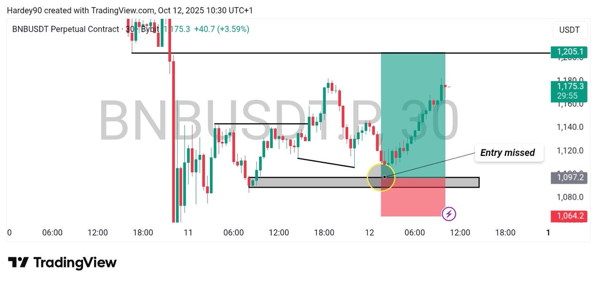 What pains you most 
Miss entry or SL 😄📉📈📊😤
