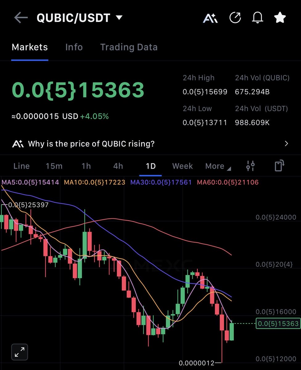 🚀 QUBIC is holding strong and bouncing back!
While the market is struggling to find its breath, $QUBIC shows impressive resilience.
Every dip is absorbed, every support turns into a launchpad.

🔥 The signal is clear: strong hands are accumulating.
This rebound is just the