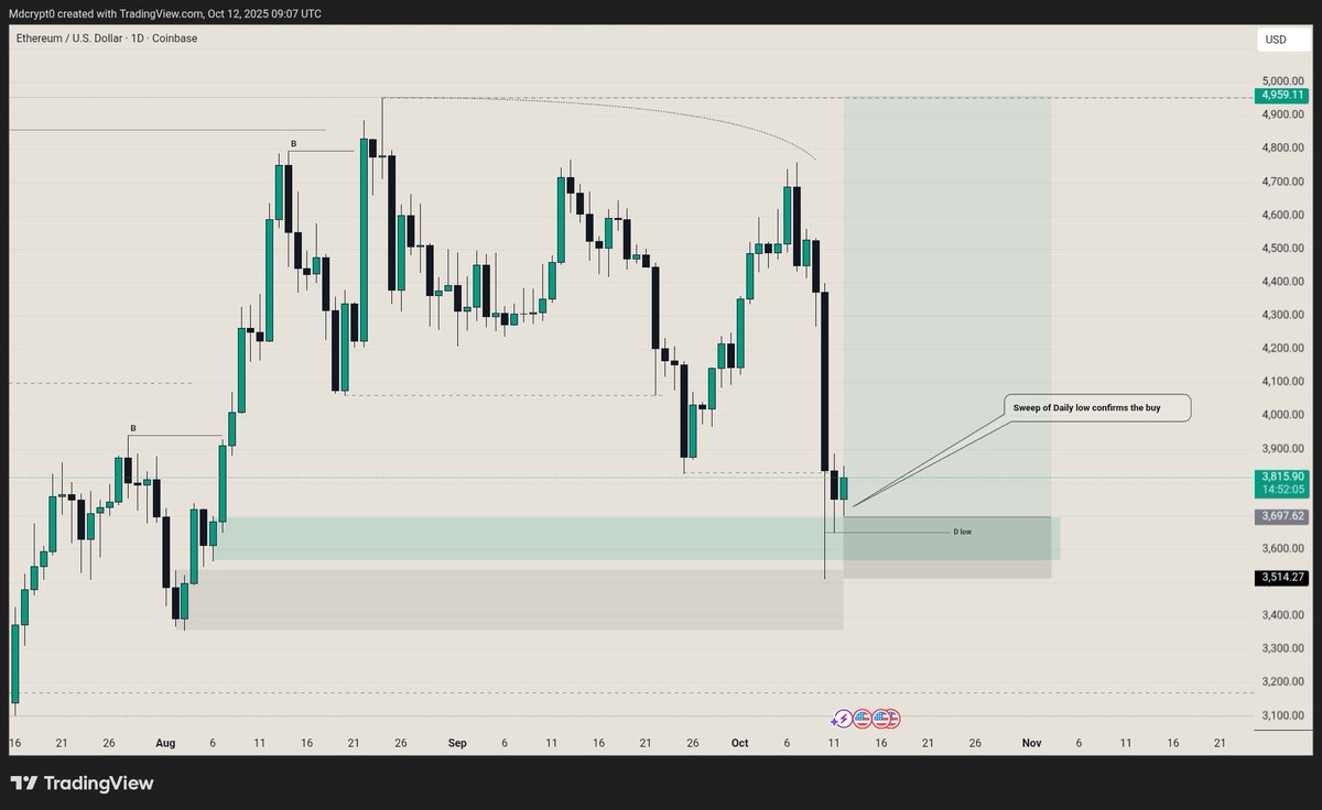 Eth weekly out look...