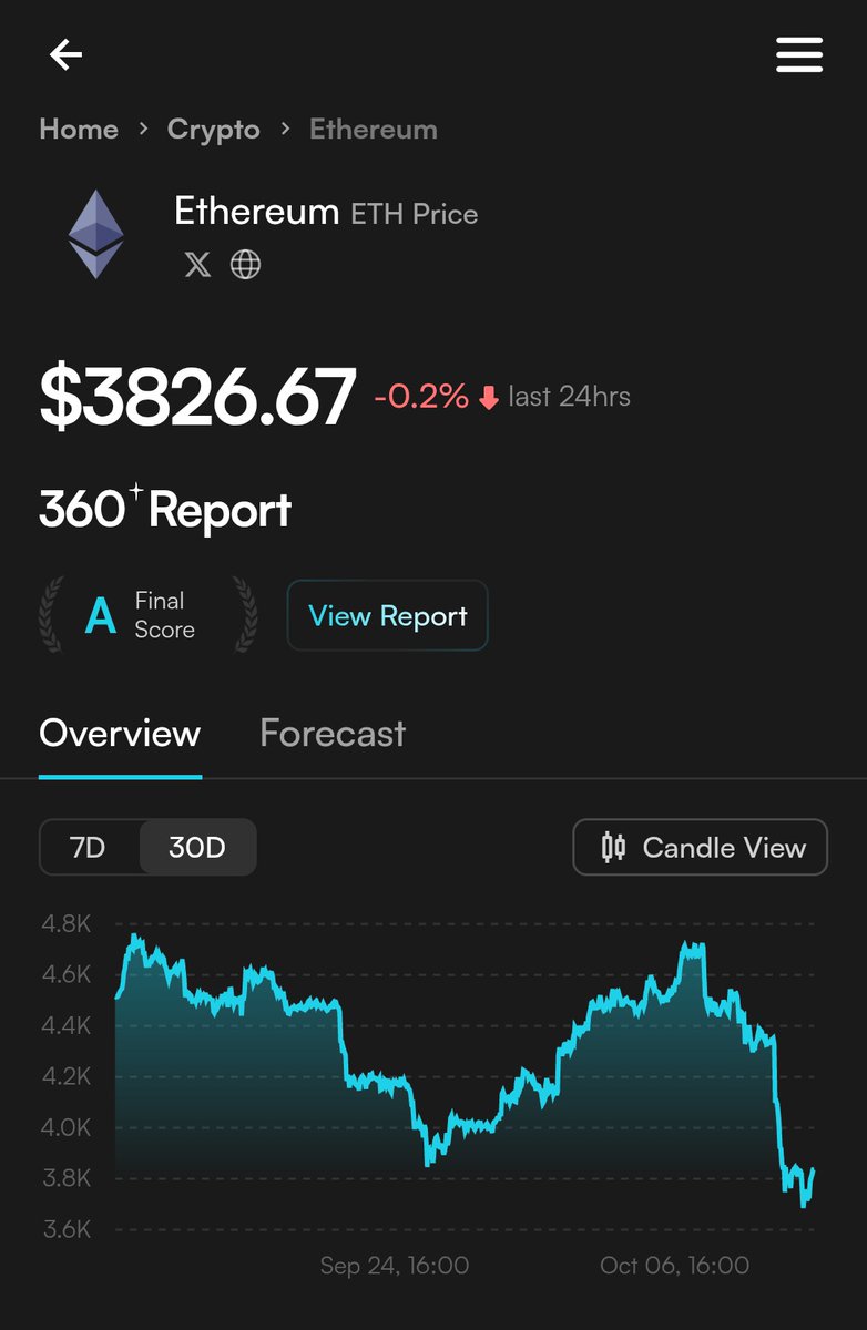 tradecoin88's tweet image. Số $ETH nắm giữ của #Bitmine @BitMNR hiện đang chịu khoản lỗ thả nổi gần 2,25 tỷ USD.

Tính đến ngày 6/10 Bitmine đã dùng hơn 12,83 tỷ USD để mua 2.830.151 $ETH với mức giá trung bình $4.535. Những $ETH này hiện có giá trị khoảng 10,58 tỷ đô la.

Tin tức…