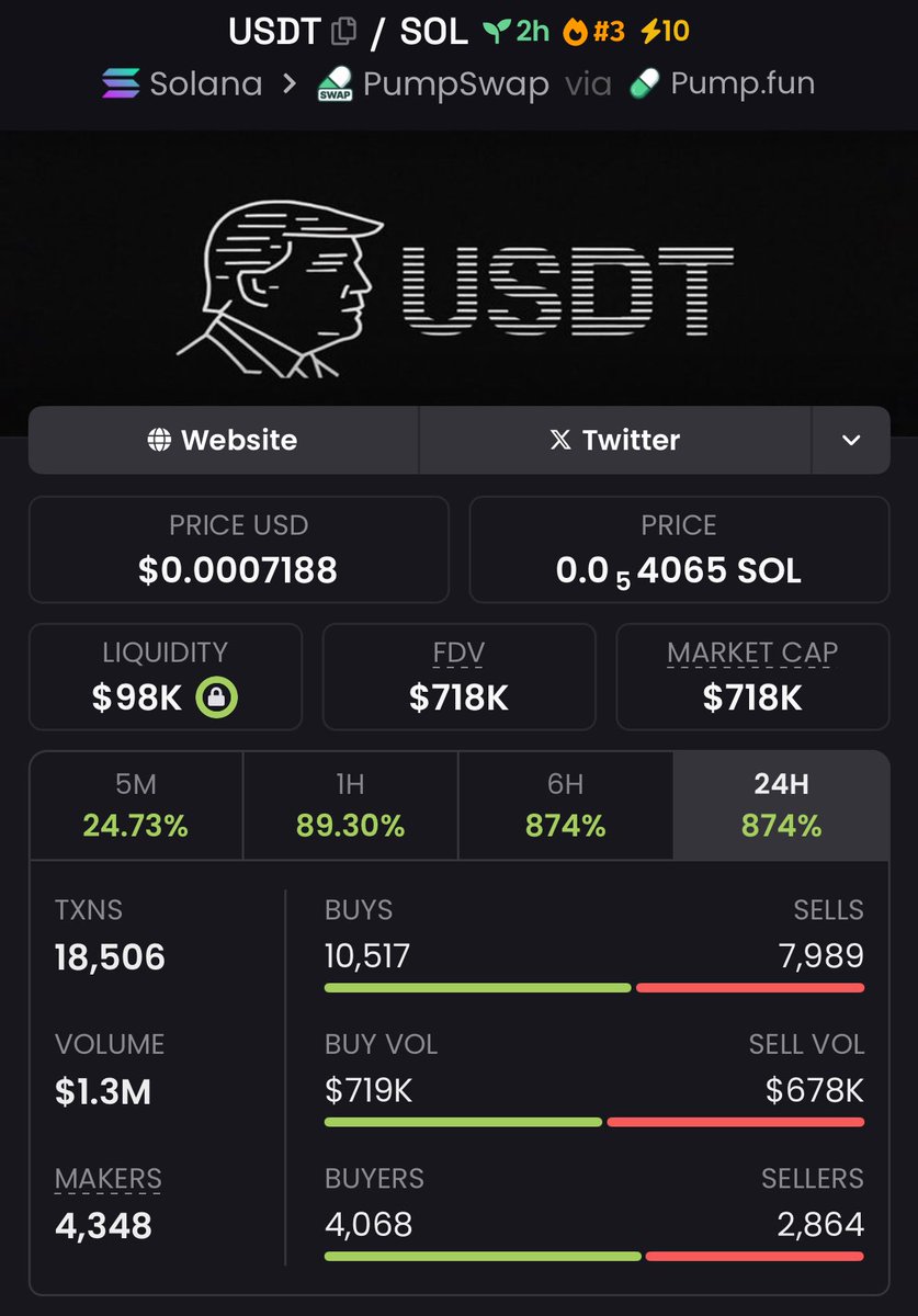 freddchef's tweet image. Delivered an impressive 9.32x return with $USDT —locking in major profits.
Big congratulations to the Alpha Team for another standout win.
#usdt #solana #memecoin