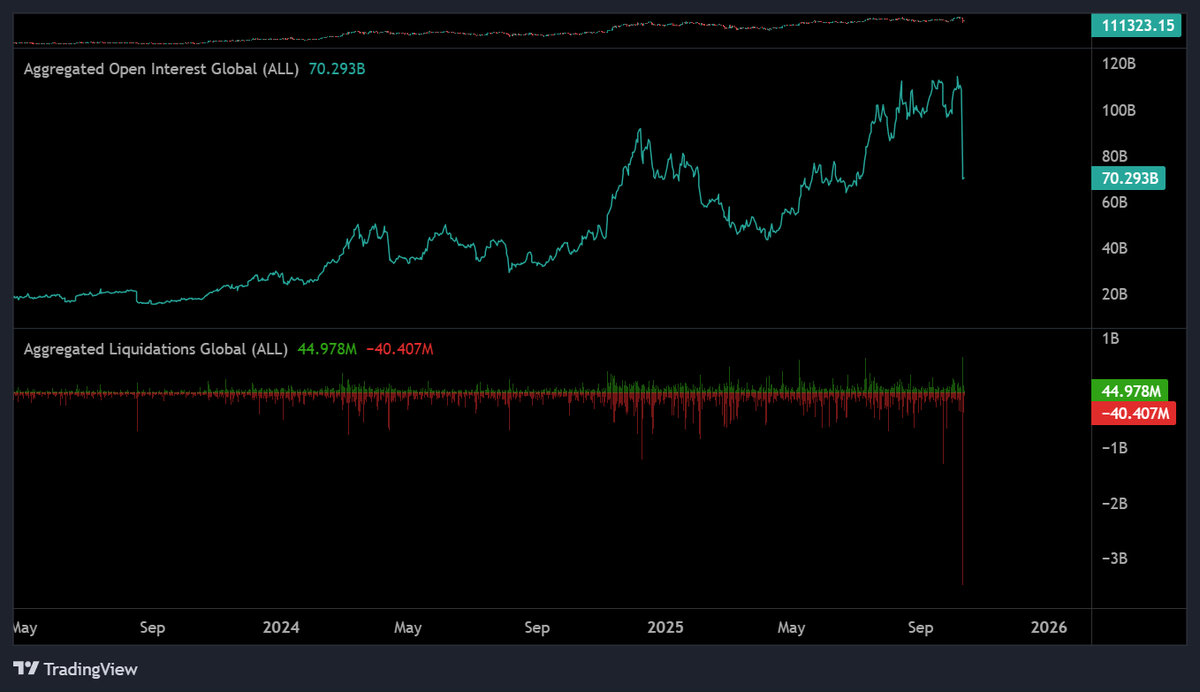 It was the largest long liquidation event ever 

$3.5 billion in longs liquidated 

$40 billion in Open Interest wiped out!