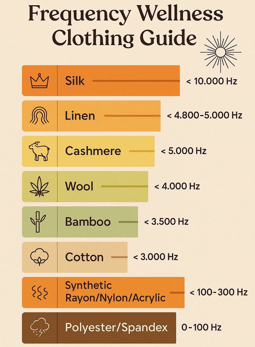 maximumpain333's tweet image. FREQUENCY WELLNESS CLOTHING GUIDE — UPGRADE YOUR ENERGY THROUGH FABRICS!
Everything vibrates — including what you wear. Your clothing has a frequency that interacts with your body’s electromagnetic field, either amplifying your energy or draining it.
As you align your life for…