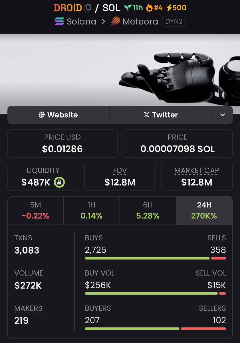 freddchef's tweet image. Major milestone hit with $DROID —entered at an $42K Mcap and watched it soar to $12.8M, securing a remarkable 304.76x return for my copy traders.
Huge credit to the team for executing this play flawlessly
#driod #solana #memecoin