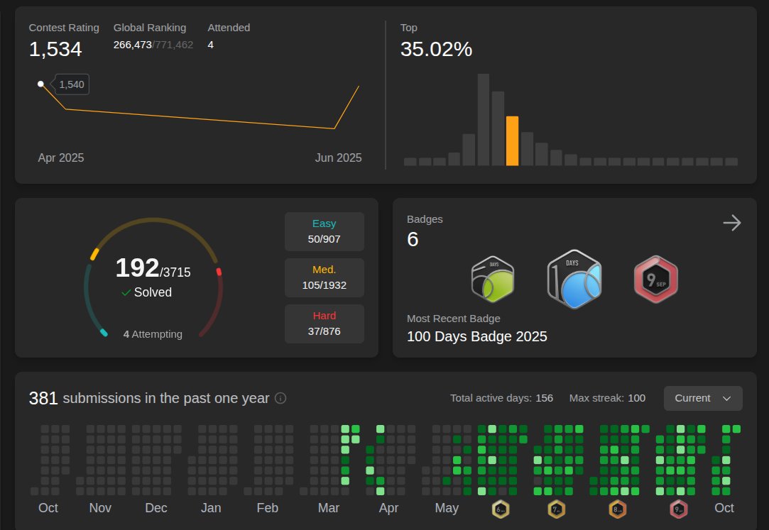puneet_chandna_'s tweet image. Hit 100 consecutive days of coding.
Shoutout to @takeUforward_ and @striver_79 , your DSA sheet and guidance have been my backbone.
Still learning, still grinding. still a long way to go
#100DayStreak #CodingJourney #LeetCode #DSA