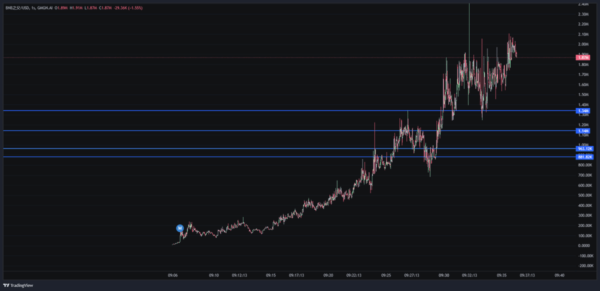 Sl4tzy's tweet photo. W 3x from my entry 🔥

750k -> 2.08M so far

$The father of BNB BNB之父
#BNB之父
$BNB之父
0x26ccabea9f4deaaa2de99fa41356bf0926684444 https://t.co/WyXvZyarAO