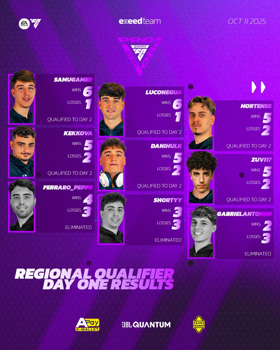 exeed_official's tweet image. 🔥 What a start to the FC Pro Open journey!

Day 1 ✅
6 of our players advance to Day 2 of the Regional Qualifier 💪

SamuGamer 6W
Luconegua 6W
Kekkova 5W
DaniHulk 5W
Hortense 5W
Zuvi 5W

Proud of the whole team — the grind continues today 👊
#FCProOpen #Exeed @EASPORTSFCPro