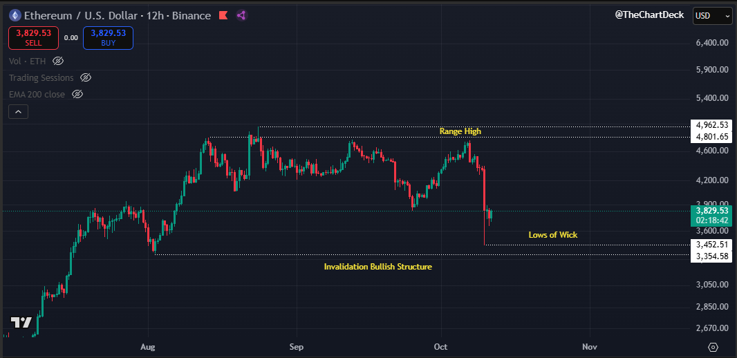 TheChartDeck's tweet image. Gm🌞

Despite Friday’s harsh sell off, #Ethereum has held its macro bullish structure, a strong sign for a potential recovery.

Heading into next week, I’m expecting some chop as the market tries to find its footing again. Don’t rush into longs or shorts, let the market show its…