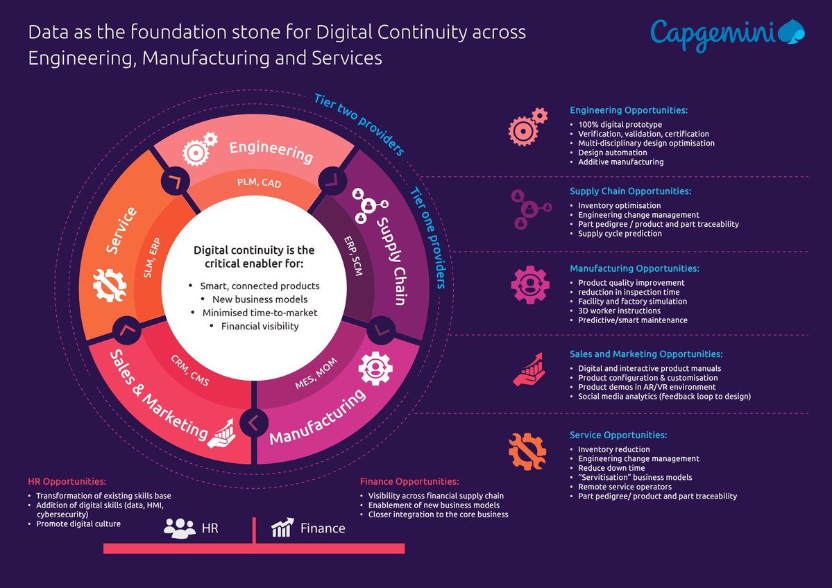 StrategyNDigita's tweet image. Digital continuity allows everyone working on a given product or design to view the same version of data and models—preventing information silos, strengthening collaboration, and enabling teams.

Infographic by @Capgemini rt @antgrasso #DataGovernance #DataStrategy