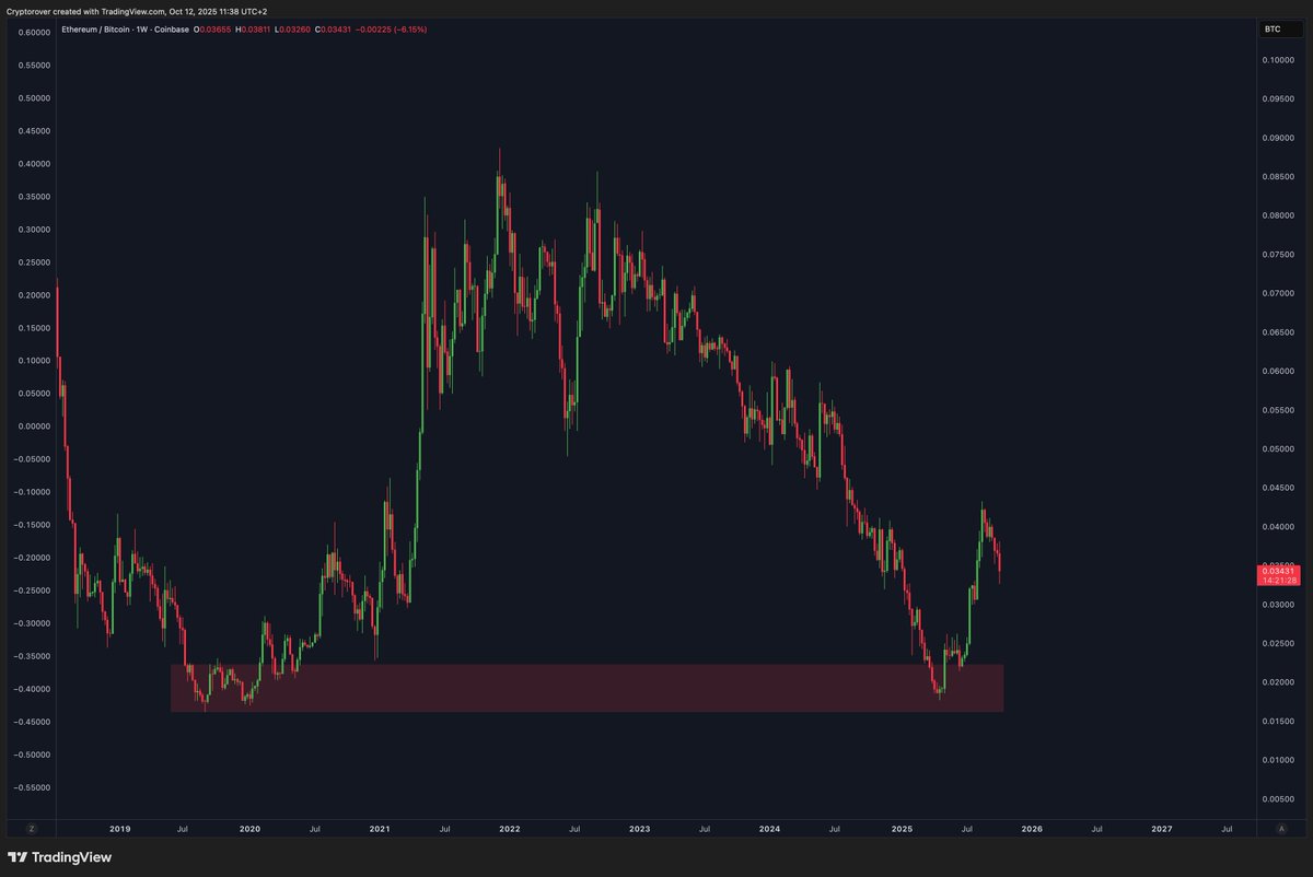 So much potential left for $ETH vs $BTC!