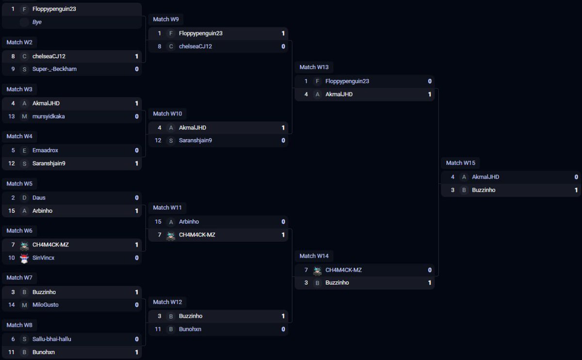 buzzinho__'s tweet photo. Qualified for Atlanta 🇺🇸 ✅

Absolutely knackered but happy to be playing at the level required these past two days. Wouldn’t have been possible without @KunFps_ in my ear, see you in the states 🦅

#DreamOG https://t.co/Nw69Q5Ikf5