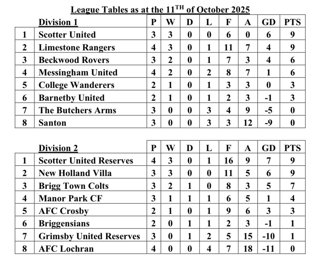 Saturday league round up