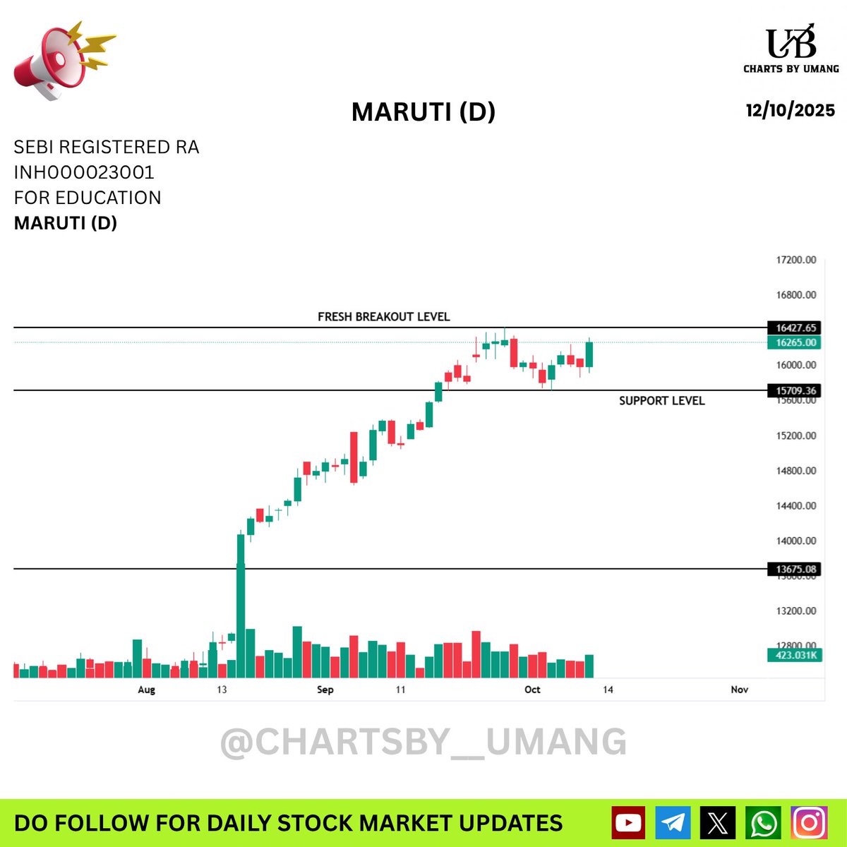 Umang_Bhutada's tweet image. Four Stocks Poised for Breakout Moves !!
Keep them on your watchlist — potential movers ahead!

1. ACUTAAS
2. KARURVYSYA 
3. MARUTI 
4. KINGFA

Join Free Telegram - t.me/chartsby_umang

#BreakoutStocks #StocksToWatch #TradingSetup #MarketUpdates