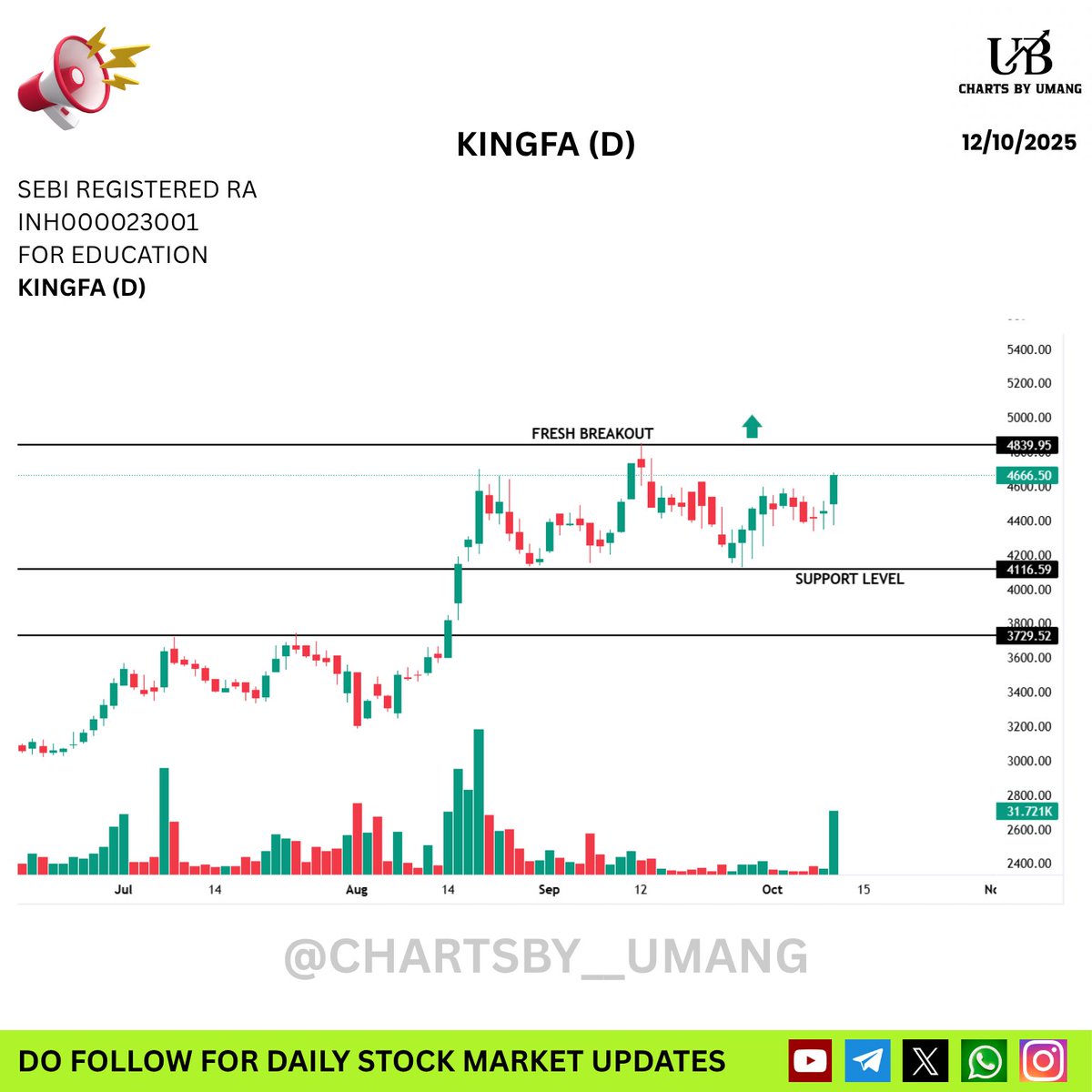 Umang_Bhutada's tweet image. Four Stocks Poised for Breakout Moves !!
Keep them on your watchlist — potential movers ahead!

1. ACUTAAS
2. KARURVYSYA 
3. MARUTI 
4. KINGFA

Join Free Telegram - t.me/chartsby_umang

#BreakoutStocks #StocksToWatch #TradingSetup #MarketUpdates