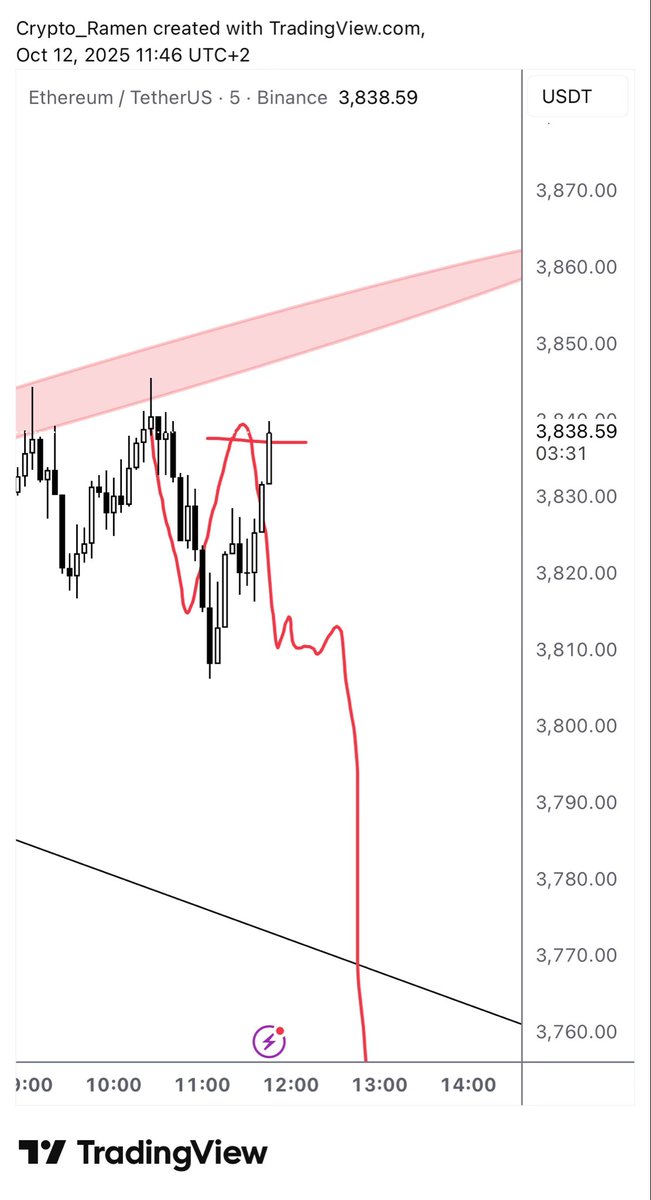 crypto_ramen's tweet photo. $eth let’s the reaction here https://t.co/eoANlqqsGE