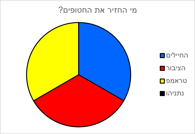 שלא יעבדו עליכם. כל השאר זה ספין!