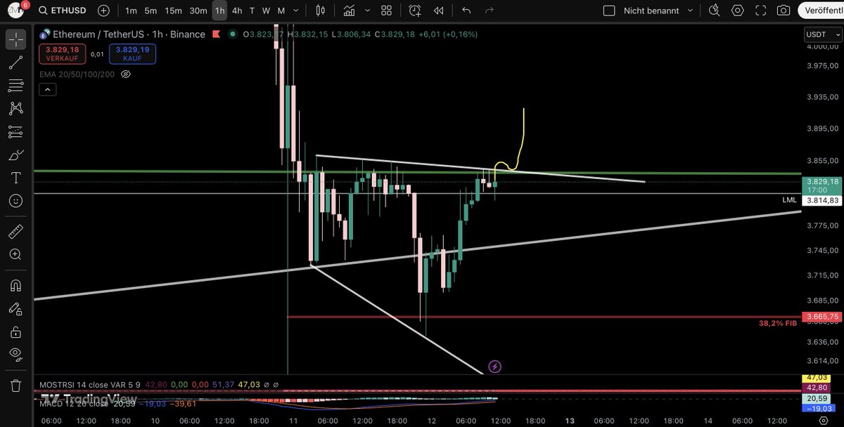 ZMP_Investment's tweet photo. $ETH Sunday pump and Monday dump?
#Crypto #CryptoTrading #Trading #Finance #Bitcoin #BTC #Ethereum #ETH #Solana #SOL #Cardano #ADA #Altcoins
#CryptoMarke #Tradin #PriceActio #TechnicalAnalysi #ChartAnalysis #CryptoCharts #CryptoSignals #CryptoInvesting #CryptoStrategy https://t.co/r4yi691lJP