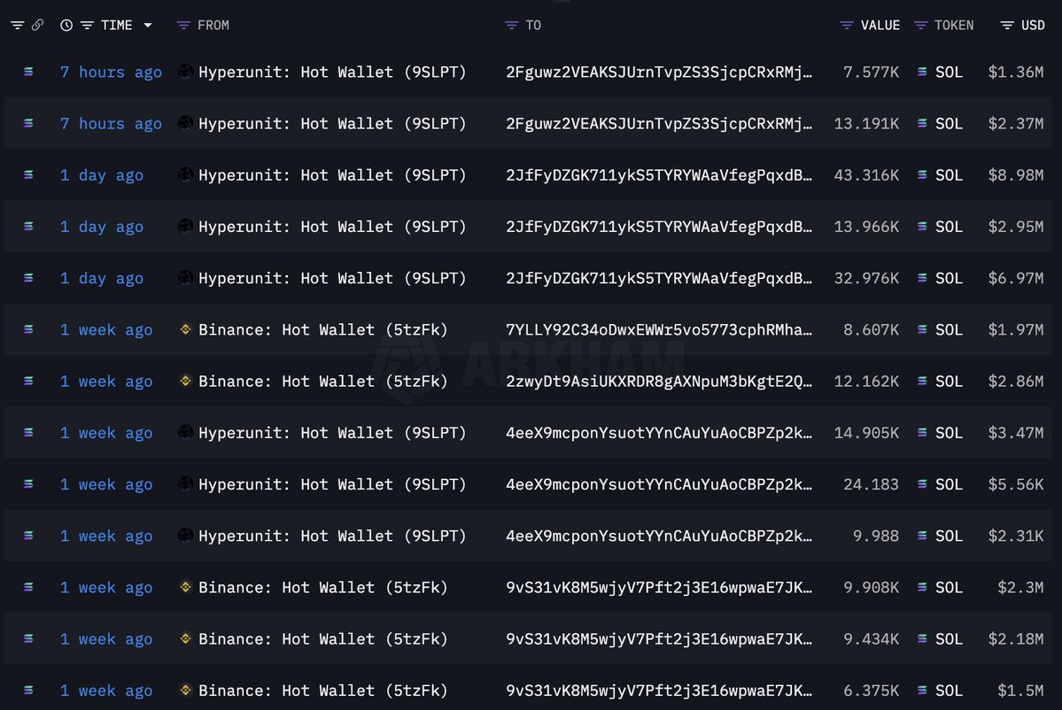 WHALE SELLS $45.9M IN $ETH!

SOME WHALES ARE TAKING ETHEREUM PROFITS 👀