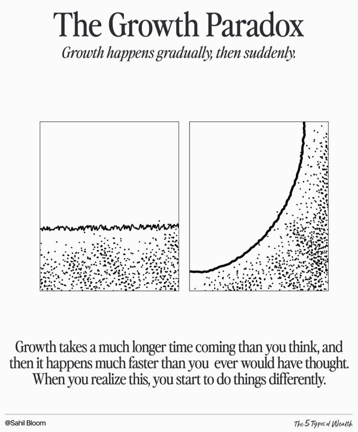 The Growth Paradox