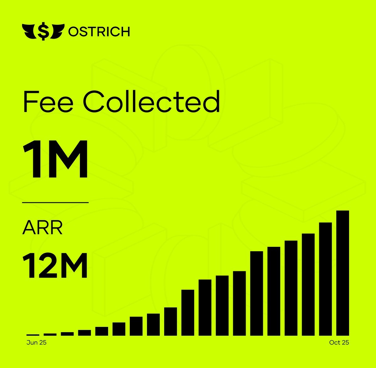 . <a href="/Ostrich_HQ/">Ostrich</a> crossed $1M in fees and is running at a $12M annualized revenue pace.

From zero to meaningful revenue, that's the <a href="/arbitrum/">Arbitrum</a> builder experience.

Arbitrum is quietly becoming the go-to for teams that need to ship fast and scale profitably.

Low fees. High